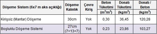 Kirişsiz Döşemeye Kıyasla